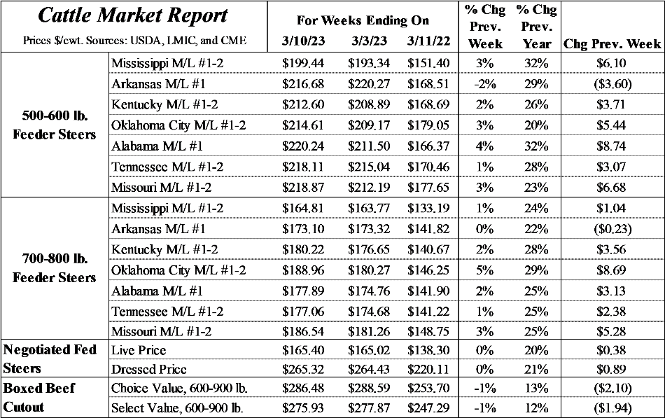 Markets 03/10